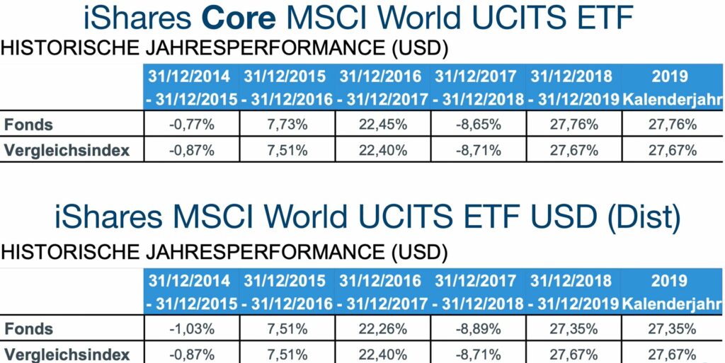 MSCI World Oder Core MSCI World Von IShares - Die Unterschiede ...