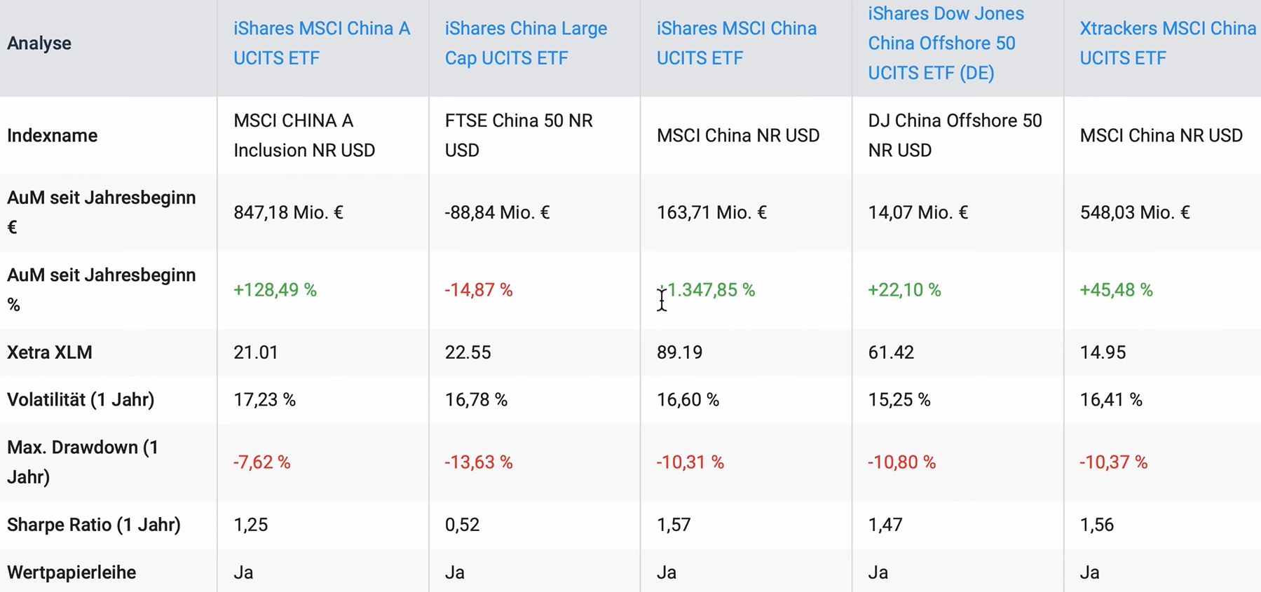 Die Besten China ETFs im Vergleich Ist der MSCI China wirklich sinnvoll? Finanzimpuls
