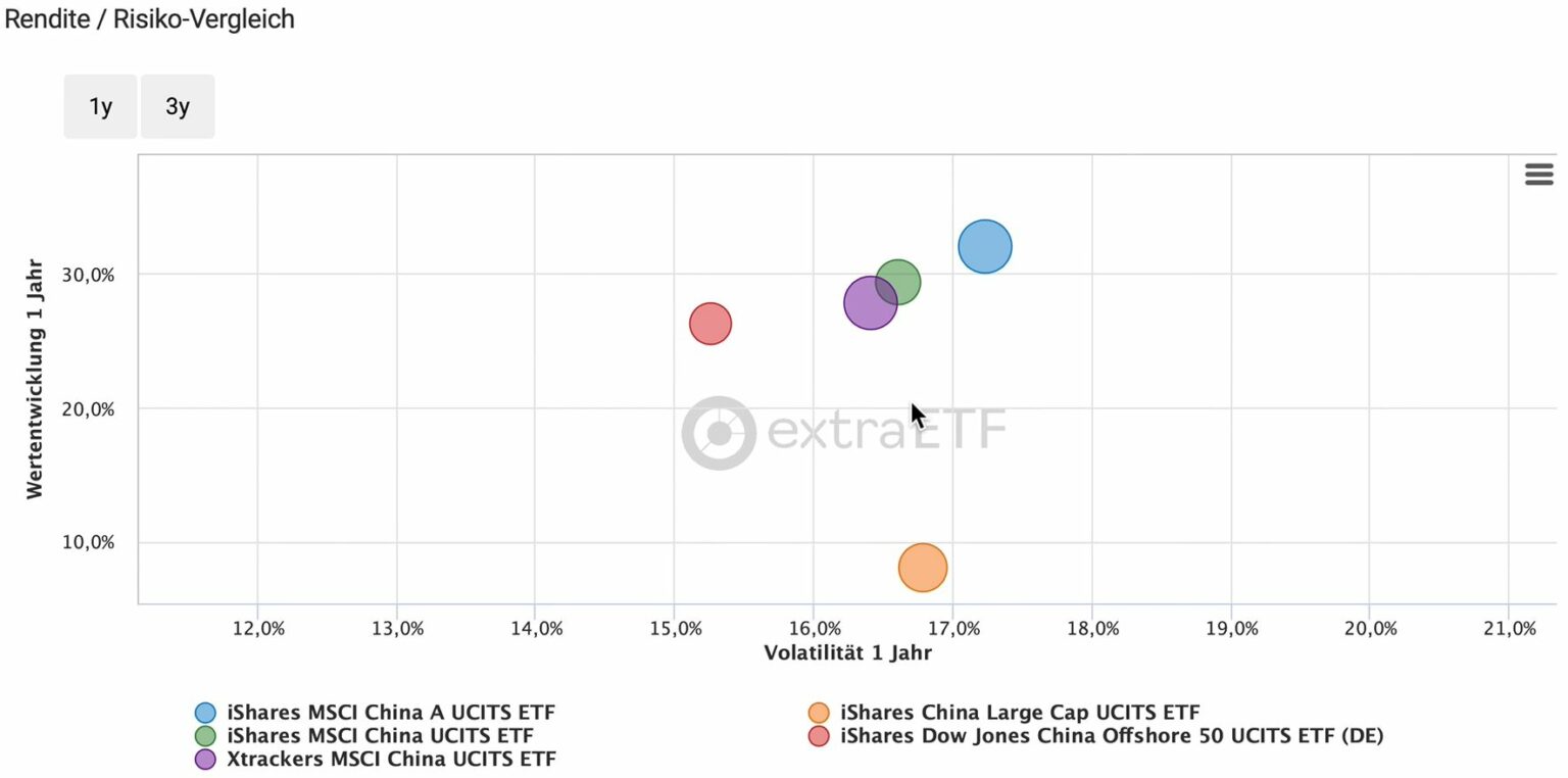 Die Besten China ETFs im Vergleich Ist der MSCI China wirklich sinnvoll? Finanzimpuls