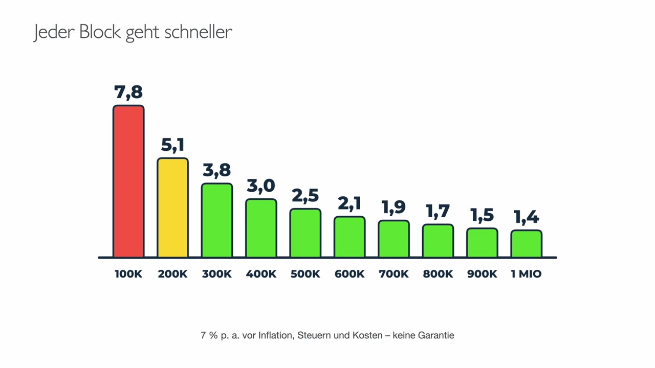 Balkendiagramm aus dem Video: Jahre je 100.000-Euro-Etappe sinken von 7,8 über 5,1, 3,8 und 3,0 bis auf 1,4 Jahre bis zur Million