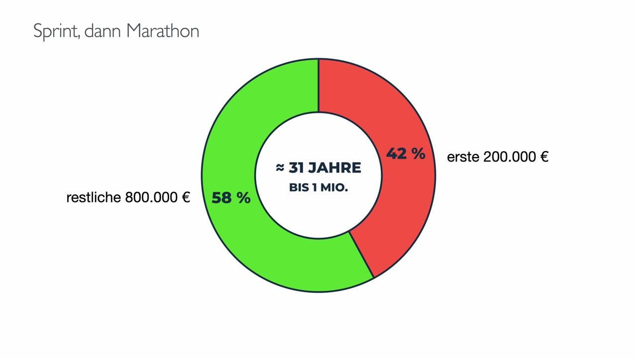 Ringdiagramm aus dem Video: rund 31 Jahre bis 1 Million Euro, davon 42 Prozent der Zeit für die ersten 200.000 Euro und 58 Prozent für die restlichen 800.000 Euro