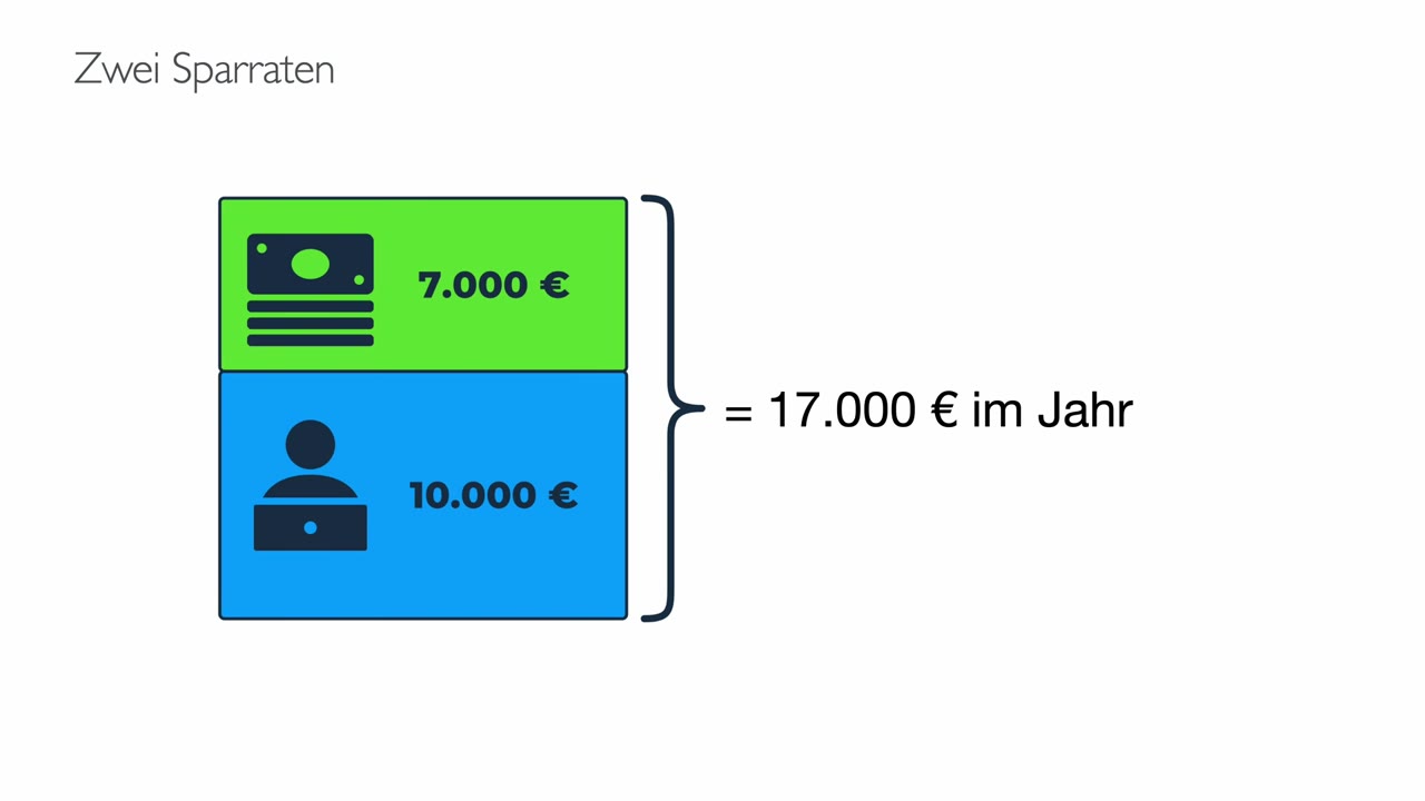 Folie aus dem Video: 7.000 Euro Rendite und 10.000 Euro eigene Sparrate ergeben zusammen 17.000 Euro im Jahr