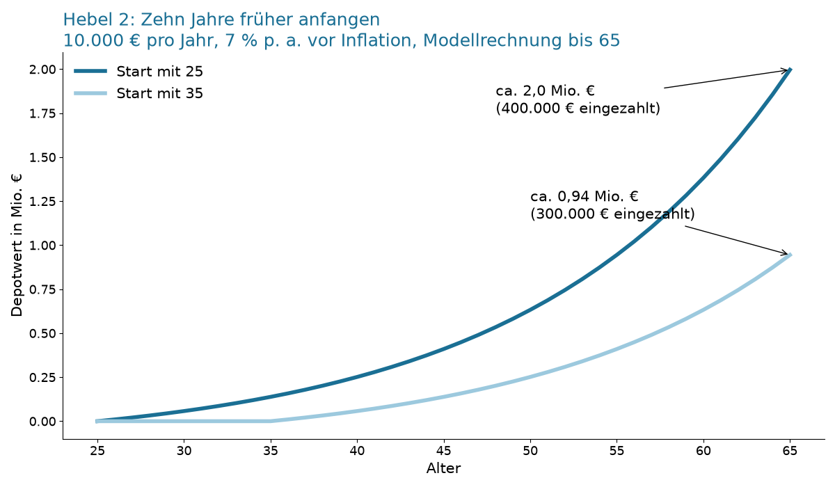 Liniendiagramm: Depotwert bis 65 bei Sparstart mit 25 und mit 35 Jahren, 10.000 Euro pro Jahr, 7 Prozent im Modell