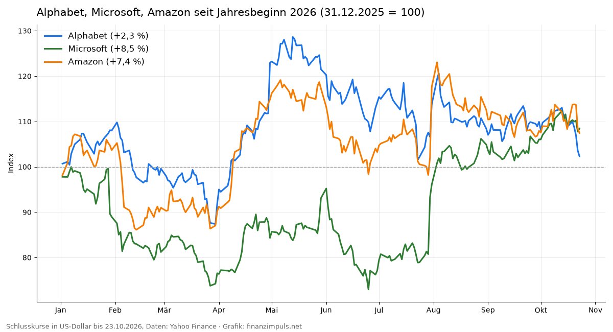 Grafik: Kursentwicklung der Aktien von Alphabet, Microsoft und Amazon seit Jahresbeginn 2026 im Vergleich