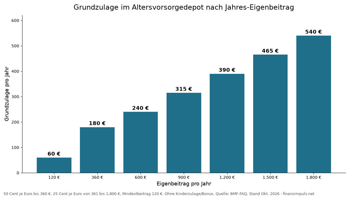 Balkendiagramm: Grundzulage im Altersvorsorgedepot steigt von 60 € bei 120 € Eigenbeitrag auf 540 € bei 1.800 € Eigenbeitrag