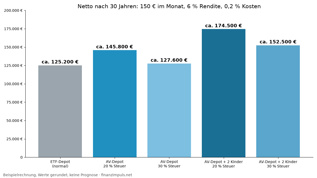 Balkendiagramm: Nettowerte nach 30 Jahren, normales ETF-Depot gegen Altersvorsorgedepot mit und ohne Kinder bei 20 und 30 Prozent Steuer