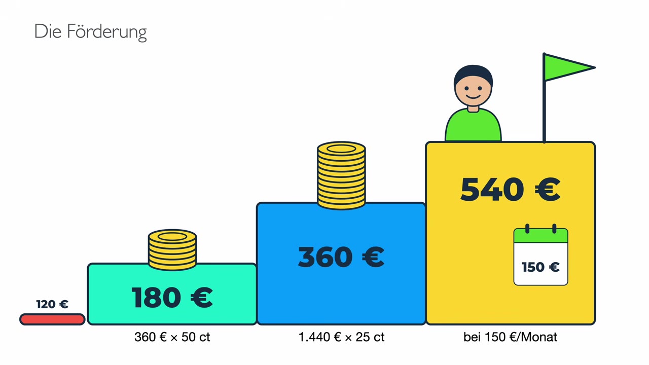 Treppengrafik aus dem Video: 120 Euro Mindestbeitrag, 180 Euro für die ersten 360 Euro mit 50 Cent, 360 Euro für weitere 1.440 Euro mit 25 Cent, zusammen 540 Euro bei 150 Euro im Monat