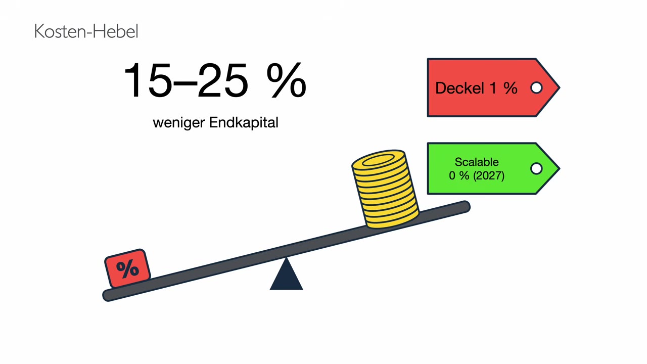 Grafik aus dem Video: Wippe mit Prozentzeichen und Münzstapel, 15 bis 25 Prozent weniger Endkapital, Kostendeckel 1 Prozent, Scalable 0 Prozent ab 2027