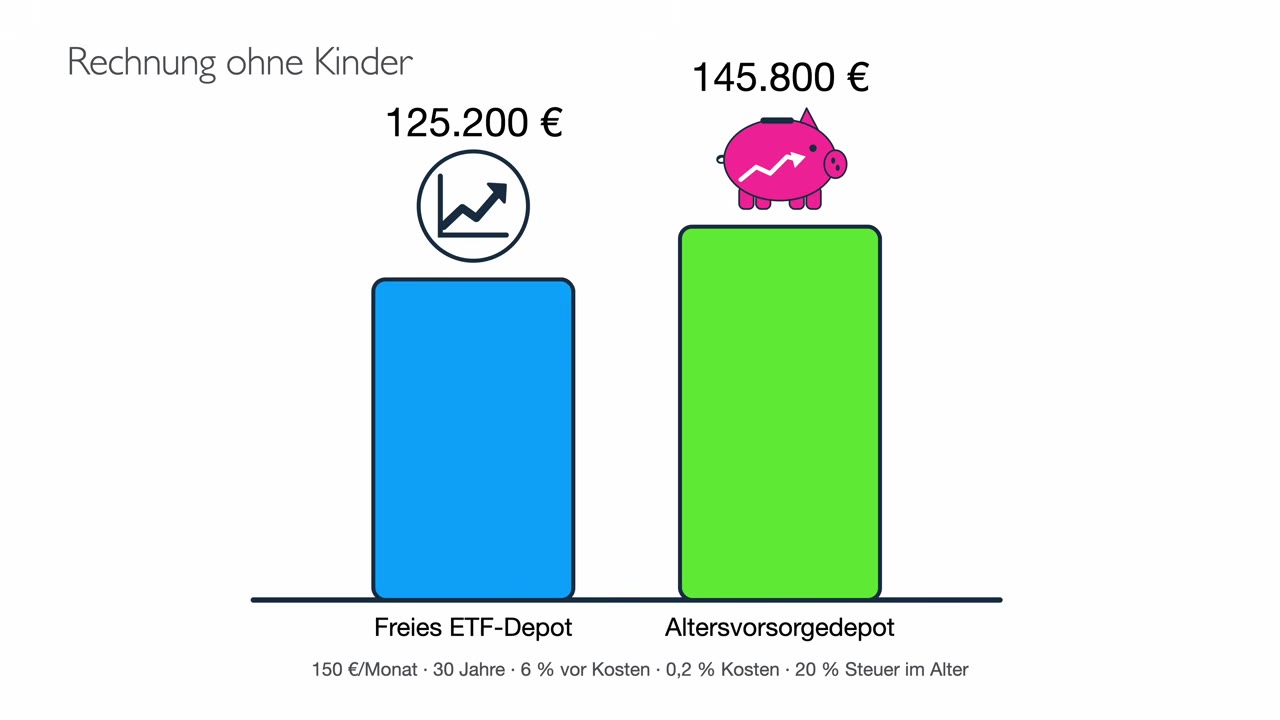 Balkendiagramm aus dem Video: freies ETF-Depot 125.200 Euro netto, Altersvorsorgedepot 145.800 Euro netto bei 150 Euro im Monat, 30 Jahren und 20 Prozent Steuer im Alter