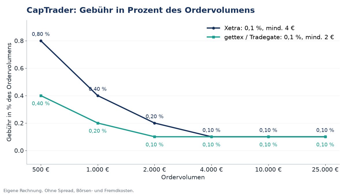 CapTrader Konditionen: Gebühr in Prozent des Ordervolumens an Xetra, gettex und Tradegate