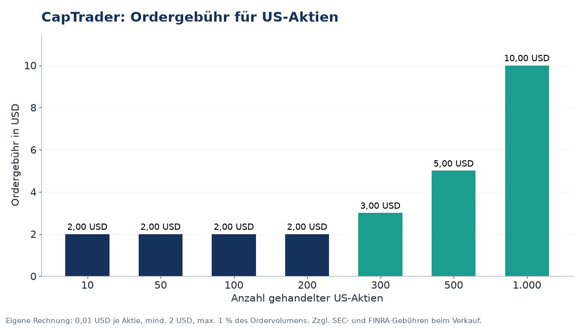 CapTrader Konditionen: Ordergebühr für US-Aktien nach Stückzahl