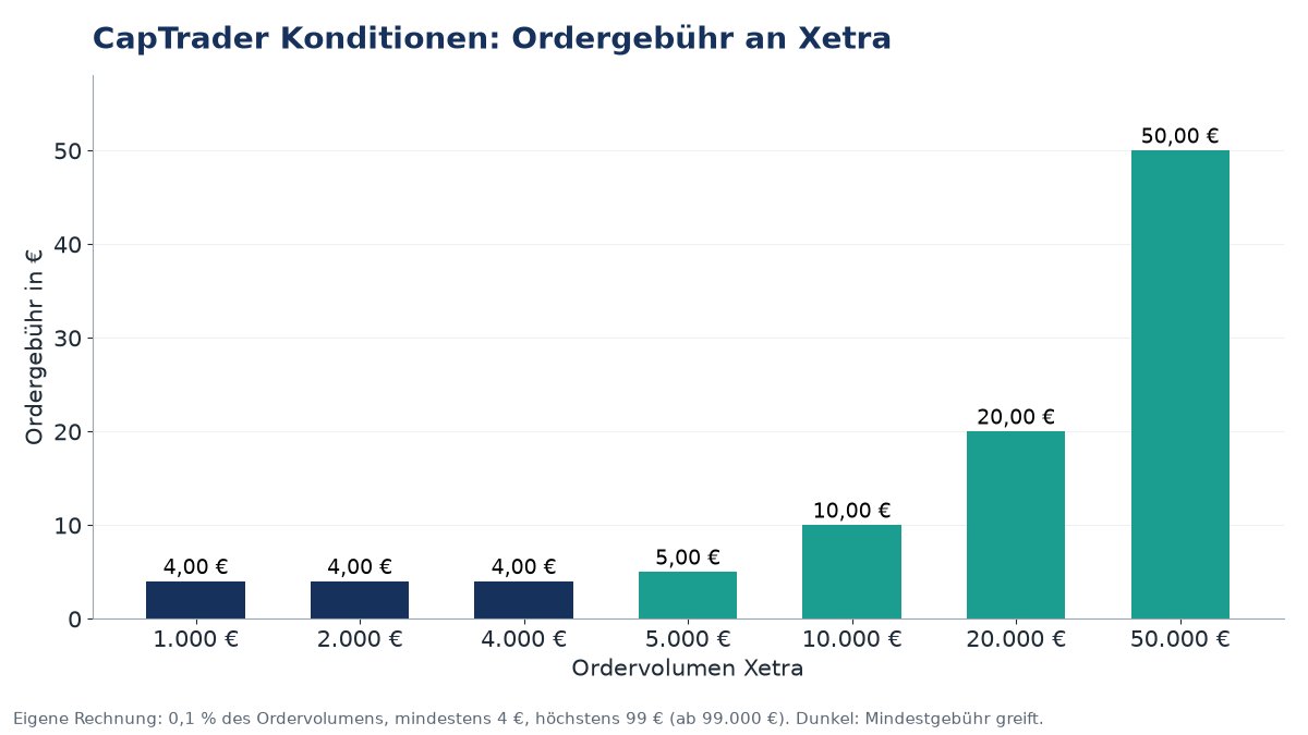 CapTrader Konditionen: Ordergebühr an Xetra nach Ordervolumen