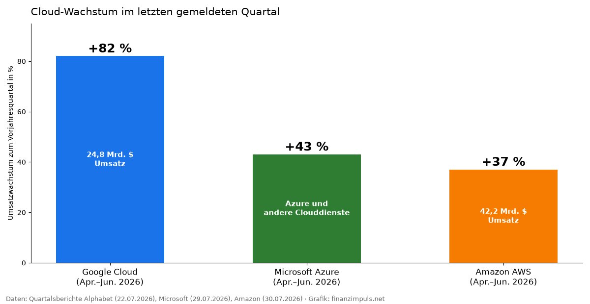 Grafik: Umsatzwachstum von Google Cloud, Microsoft Azure und Amazon AWS im Quartal April bis Juni 2026
