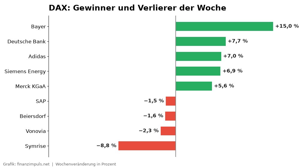 Balkengrafik der DAX-Gewinner und -Verlierer der Woche mit Bayer plus 15 Prozent an der Spitze und Symrise minus 8,8 Prozent am Ende