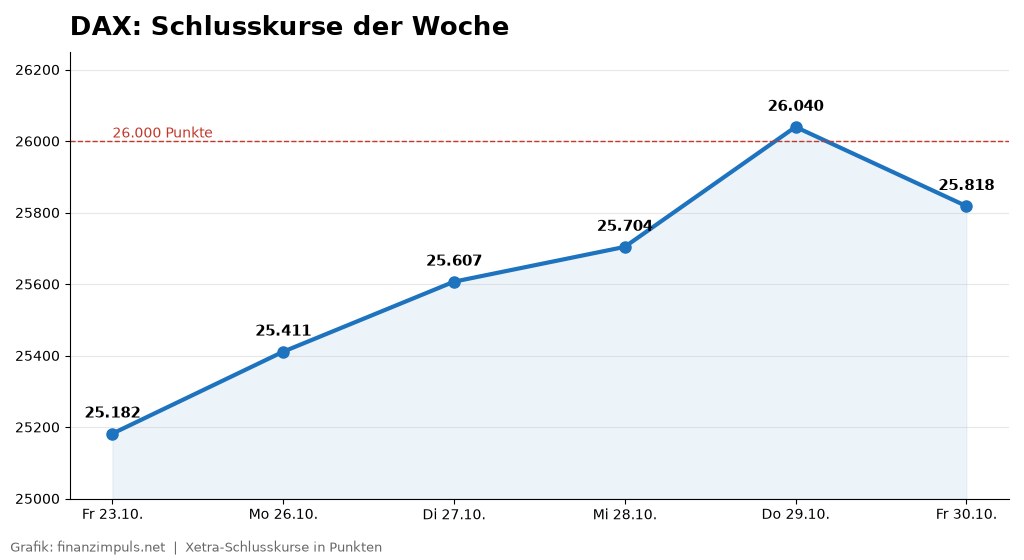 Liniengrafik der DAX-Schlusskurse von 25.182 Punkten am Vorfreitag über 26.040 Punkte am Donnerstag bis 25.818 Punkte am Freitag
