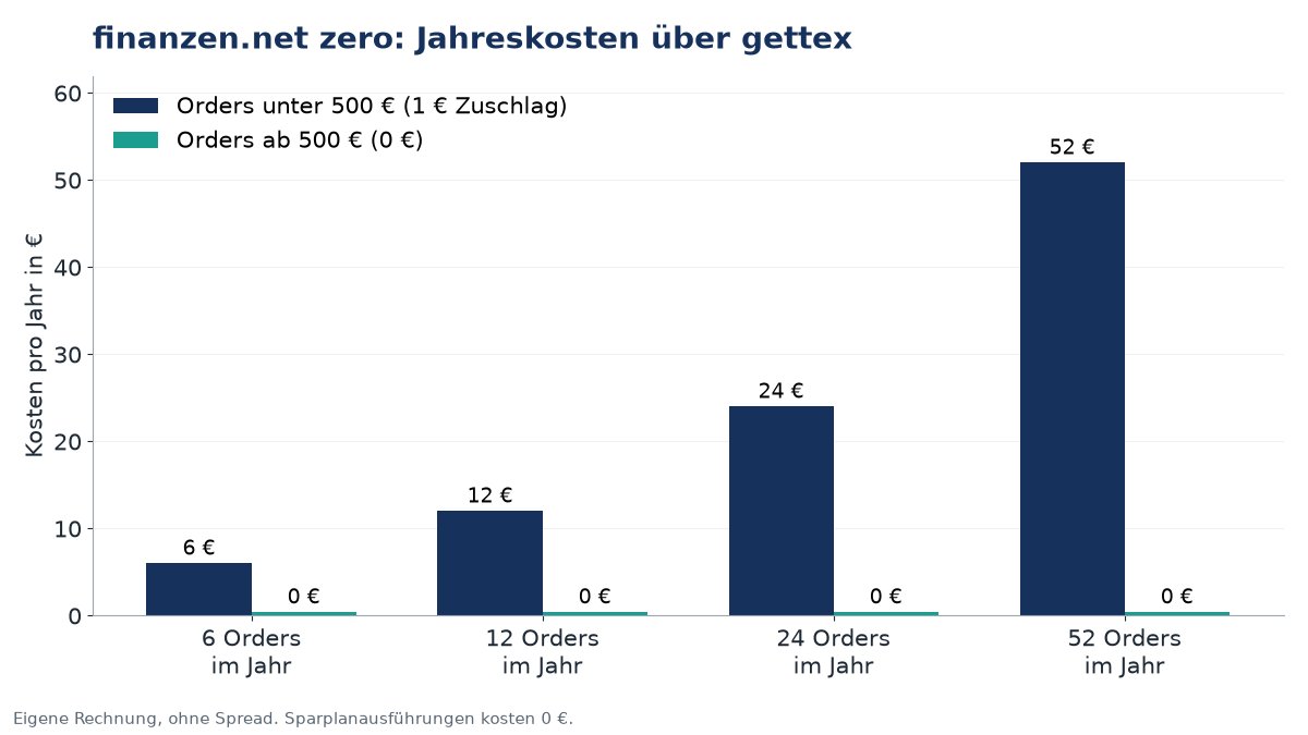 finanzen.net zero Konditionen: Jahreskosten bei Orders unter und über 500 Euro
