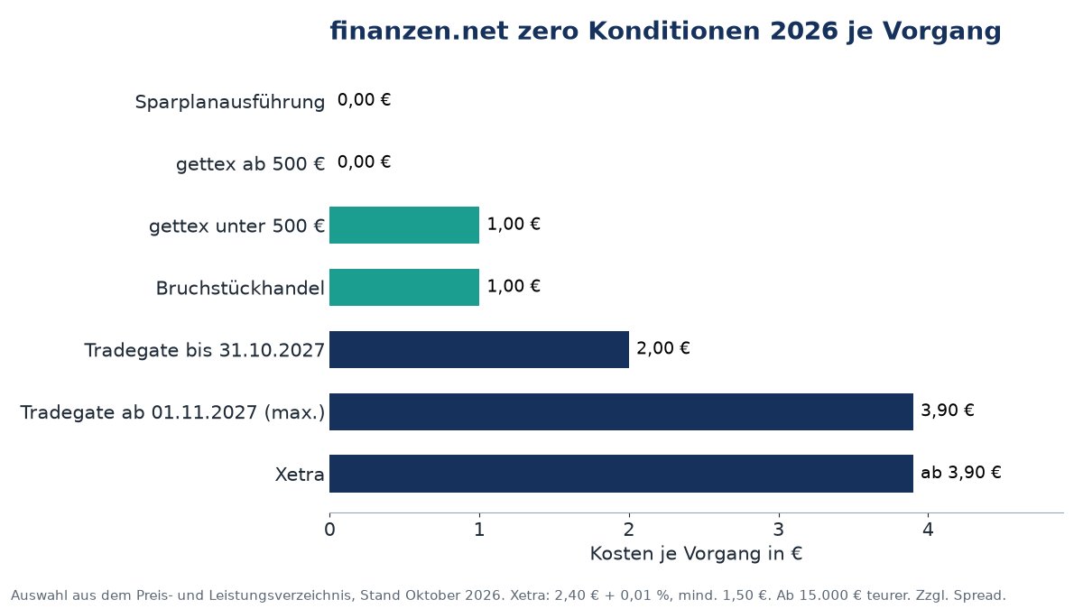 finanzen.net zero Konditionen 2026: Kosten je Vorgang im Überblick