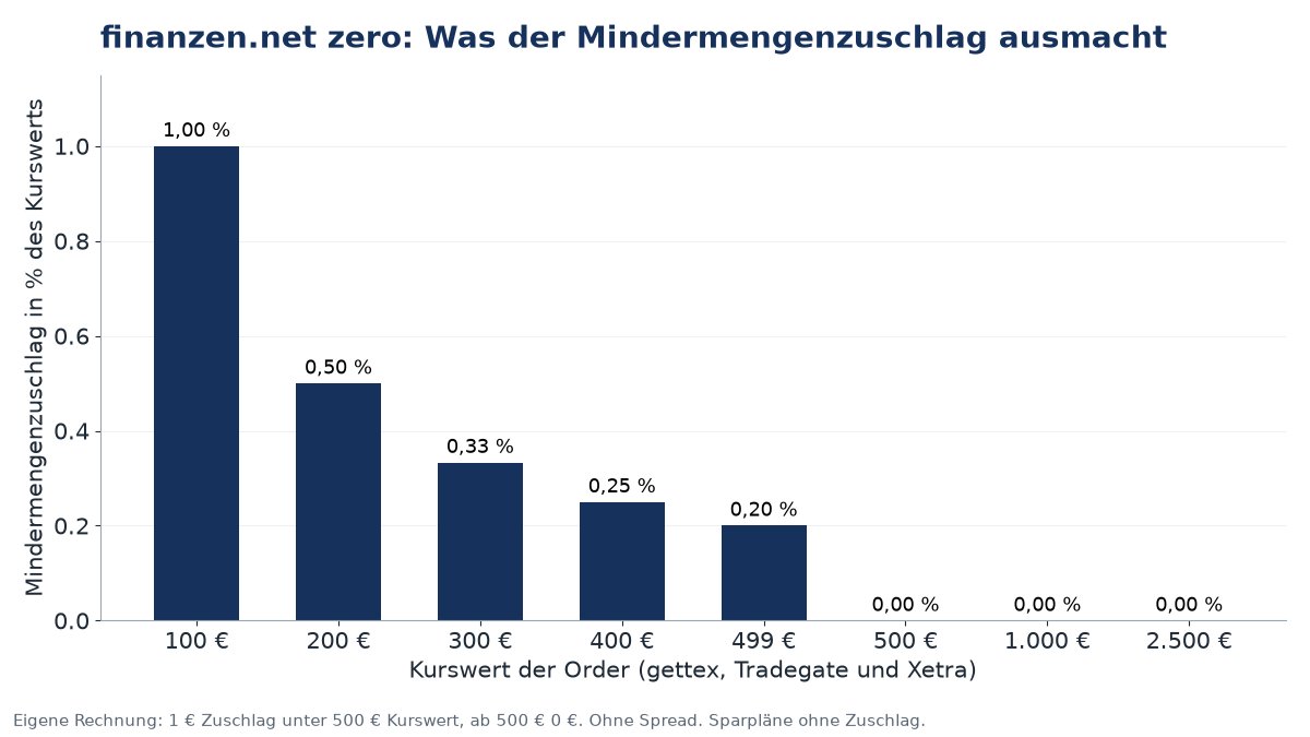 finanzen.net zero Konditionen: Mindermengenzuschlag in Prozent des Kurswerts
