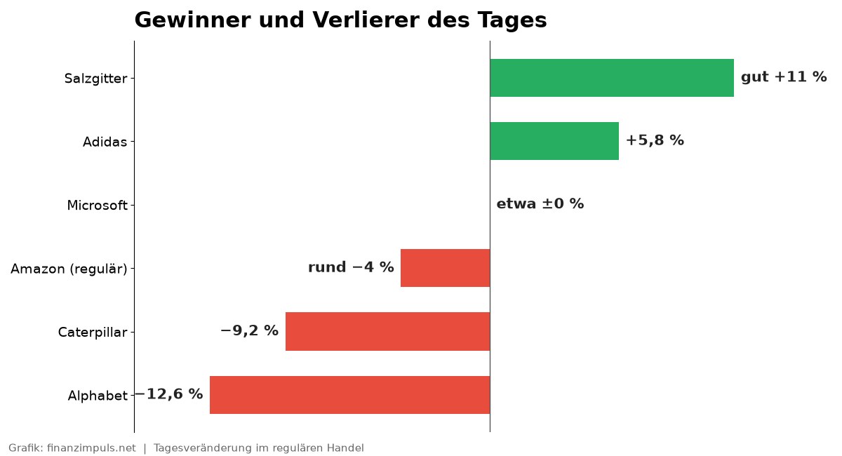 Balkengrafik der Tagesveränderung von Alphabet, Caterpillar, Amazon, Microsoft, Adidas und Salzgitter
