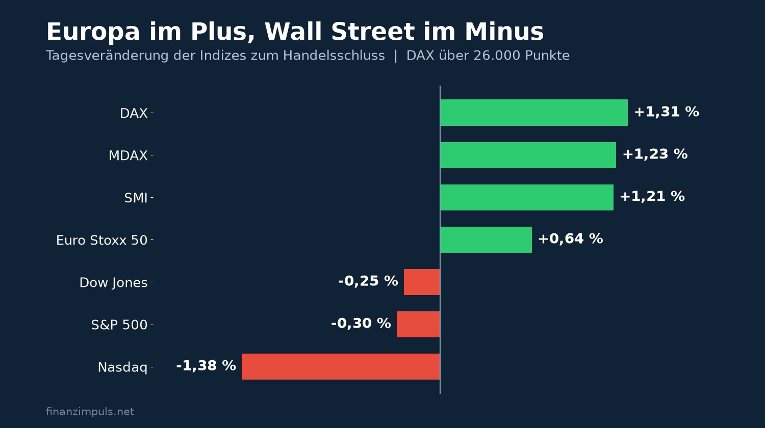 Balkengrafik: DAX, MDax, SMI und Euro Stoxx 50 im Plus, Dow Jones, S&P 500 und Nasdaq im Minus