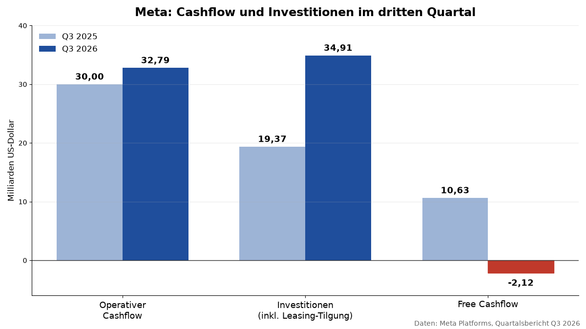 Grafik: Meta Free Cashflow Q3 2026 negativ, operativer Cashflow und Investitionen im Vergleich zum Vorjahr