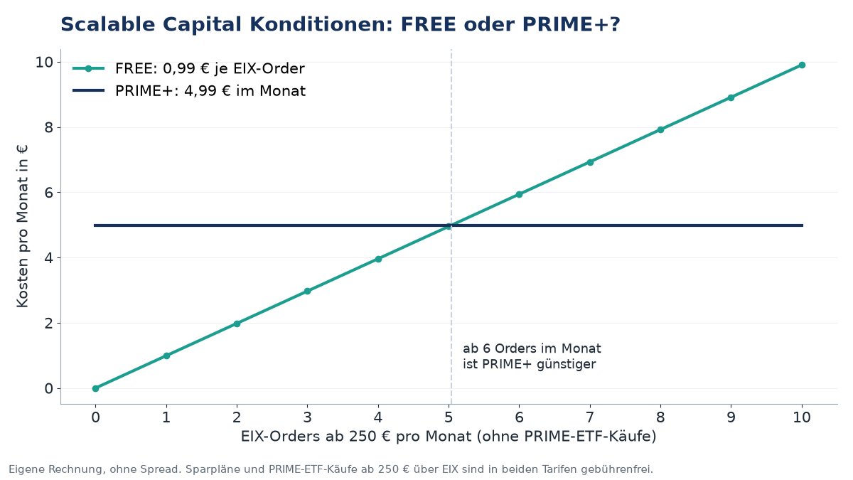 Scalable Capital Konditionen: Monatskosten FREE vs. PRIME+ nach Anzahl der Orders