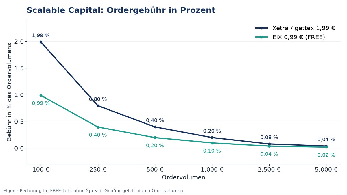 Scalable Capital Konditionen: Ordergebühr in Prozent des Ordervolumens