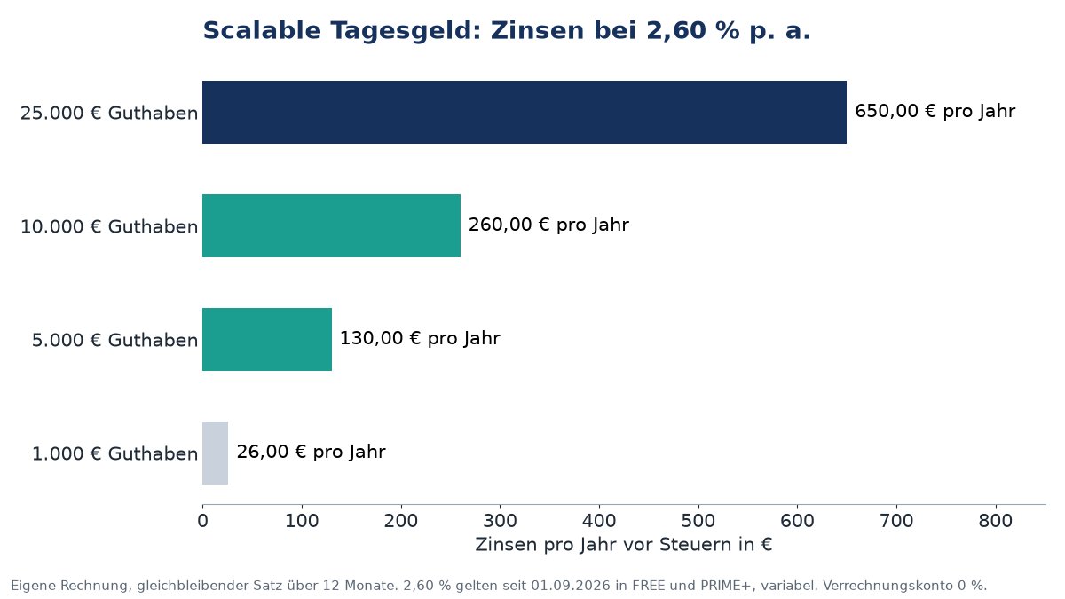 Scalable Capital Konditionen: Zinsen pro Jahr bei 2,60 Prozent Tagesgeld