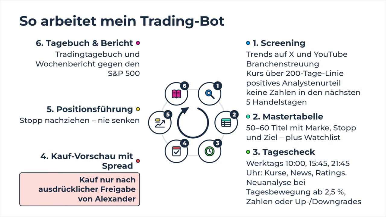 Schaubild aus dem Video: Ablauf des Trading-Bots in sechs Schritten von Screening über Mastertabelle, Tagescheck und Kauf-Vorschau bis Positionsführung und Tagebuch