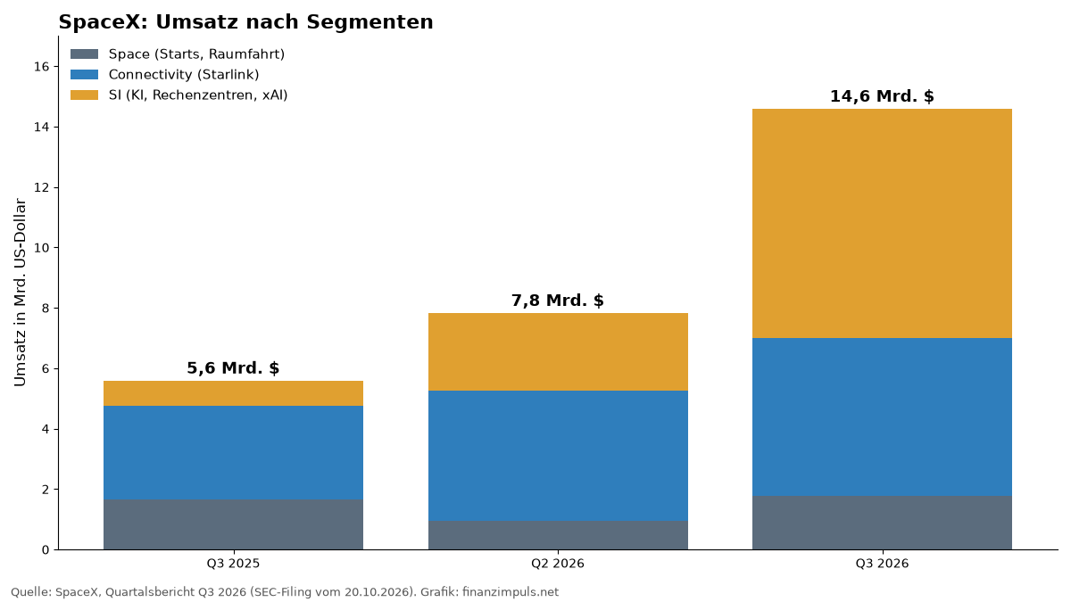 Balkendiagramm: SpaceX-Umsatz nach Segmenten Space, Connectivity und SI für Q3 2025, Q2 2026 und Q3 2026