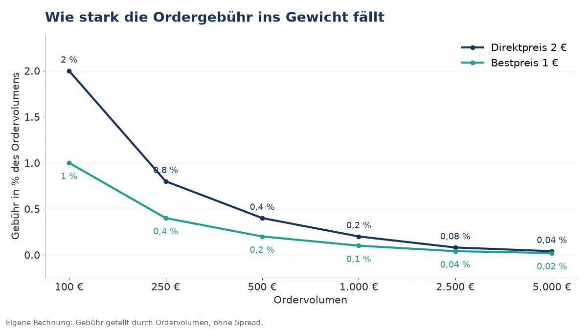 Trade Republic Konditionen: Ordergebühr in Prozent je nach Ordervolumen