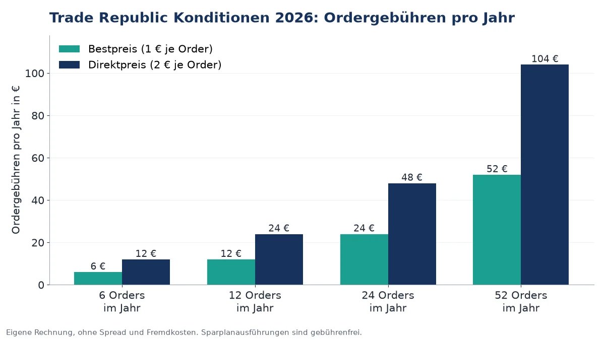 Trade Republic Konditionen: Ordergebühren pro Jahr mit Bestpreis und Direktpreis