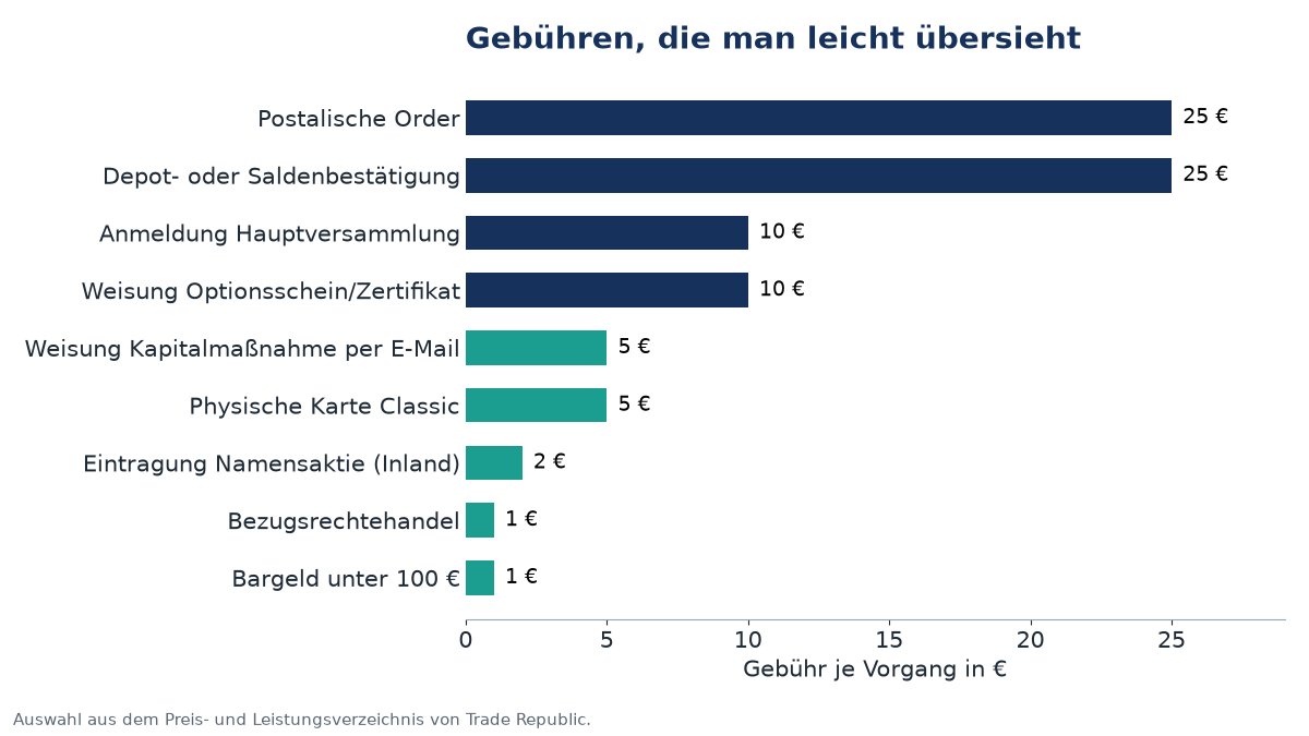 Trade Republic Konditionen: Übersicht der Sondergebühren je Vorgang