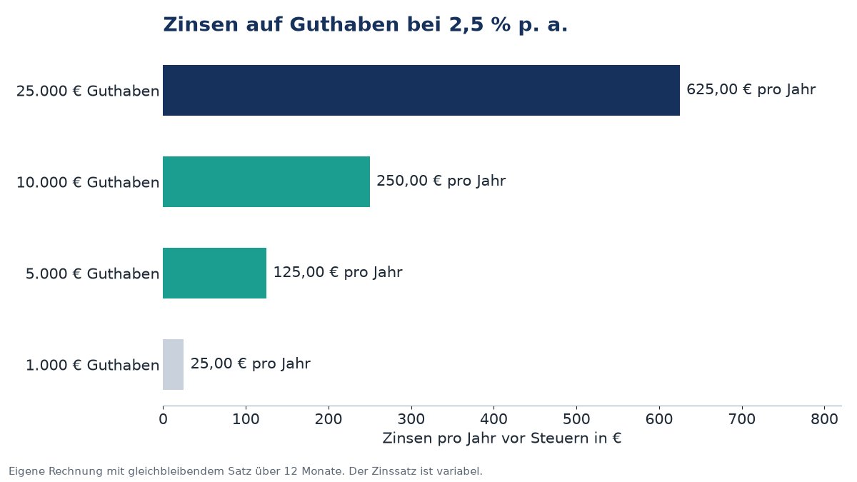 Trade Republic Konditionen: Zinsen pro Jahr bei 2,5 Prozent auf verschiedene Guthaben