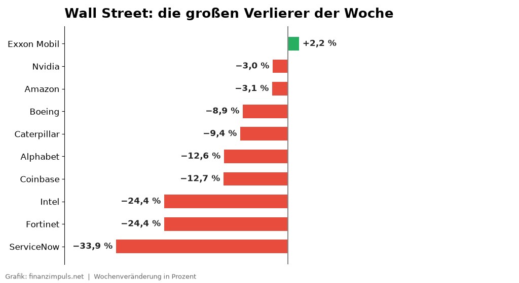 Balkengrafik der größten Wochenverlierer an der Wall Street, angeführt von ServiceNow, Fortinet und Intel