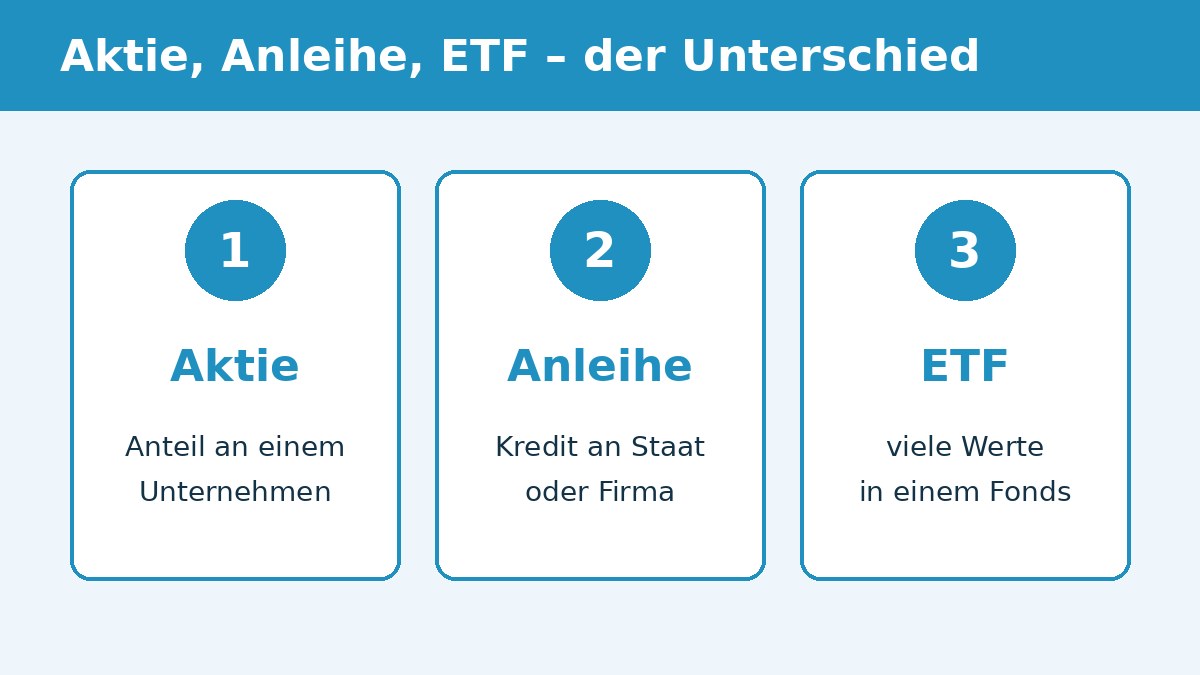 Vergleich: Aktie ist ein Anteil an einem Unternehmen, Anleihe ein Kredit an Staat oder Firma, ETF bündelt viele Werte in einem Fonds