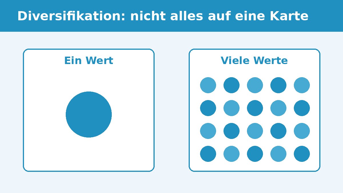 Grafik: links ein einzelner Wert, rechts viele kleine Werte – Diversifikation verteilt das Geld auf viele Anlagen