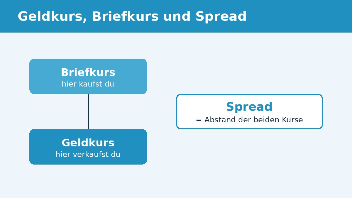 Schema: Zum Briefkurs kaufst du, zum Geldkurs verkaufst du, der Abstand dazwischen ist der Spread