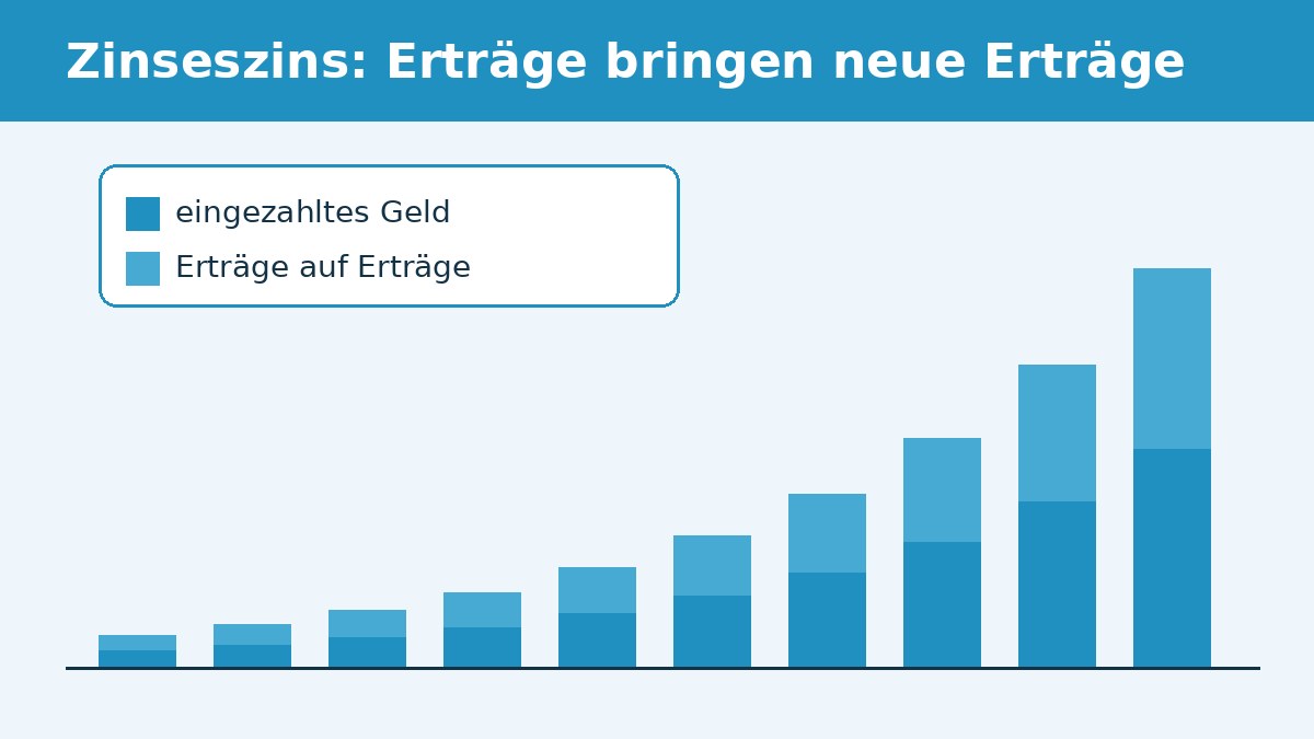 Balkendiagramm ohne Zahlen: Mit der Zeit wachsen die Erträge auf Erträge immer stärker – der Zinseszinseffekt