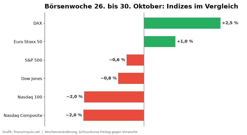 Balkengrafik zur Wochenbilanz: DAX plus 2,5 Prozent, Euro Stoxx 50 plus 1,0 Prozent, S&P 500, Dow Jones und Nasdaq im Minus